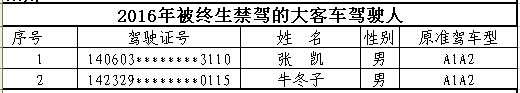 山西首次曝光終生禁駕名單 你還敢違法開(kāi)車(chē)嗎？