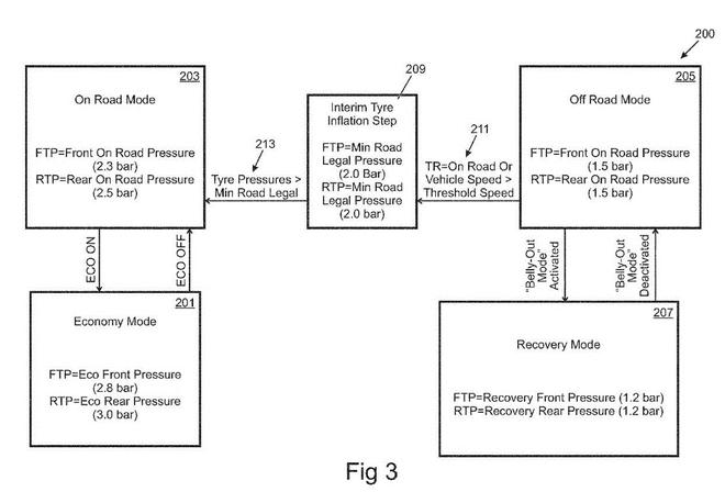 高大上！路虎申請輪胎充放氣系統(tǒng)專利