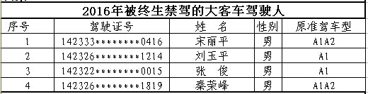 山西首次曝光終生禁駕名單 你還敢違法開(kāi)車(chē)嗎？