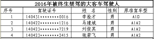山西首次曝光終生禁駕名單 你還敢違法開(kāi)車(chē)嗎？