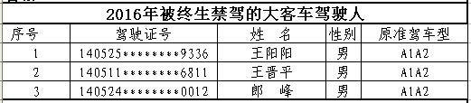 山西首次曝光終生禁駕名單 你還敢違法開(kāi)車(chē)嗎？