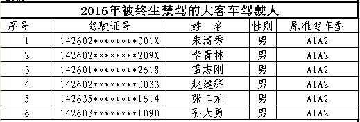 山西首次曝光終生禁駕名單 你還敢違法開(kāi)車(chē)嗎？