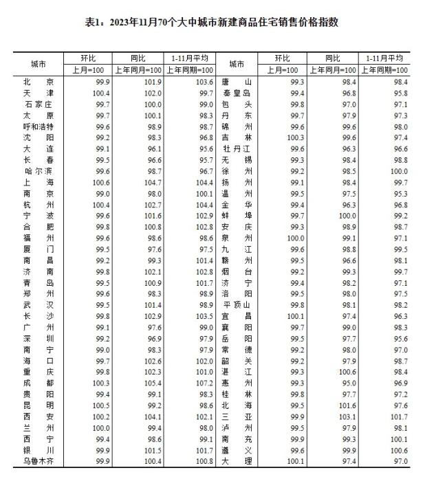 2023年11月70個(gè)大中城市二手住宅銷售價(jià)格指數(shù)。 截圖自國家統(tǒng)計(jì)局官網(wǎng)