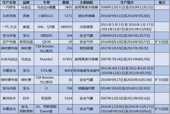 ，3.15,汽車召回