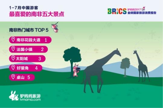 2017金磚國家旅游趨勢報告：南非花園大道、法國小鎮(zhèn)、太陽城、好望角、桌山等景點備受中國游客喜愛。