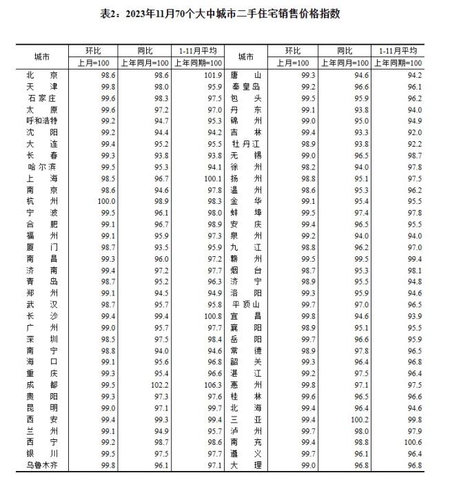 2023年11月70個(gè)大中城市二手住宅銷售價(jià)格指數(shù)。 截圖自國家統(tǒng)計(jì)局官網(wǎng)