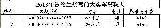 山西首次曝光終生禁駕名單 你還敢違法開(kāi)車(chē)嗎？