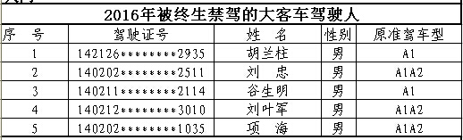 山西首次曝光終生禁駕名單 你還敢違法開(kāi)車(chē)嗎？