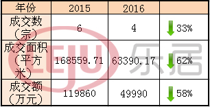 相較于去年，太原土地市場(chǎng)明顯“緊縮”