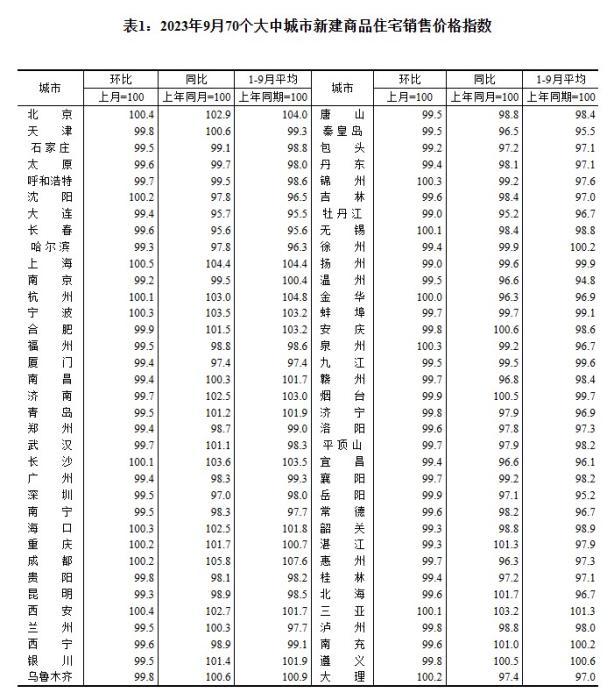2023年9月70個大中城市新建商品住宅銷售價格指數(shù)。 截圖自國家統(tǒng)計局官網(wǎng)