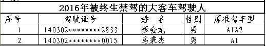 山西首次曝光終生禁駕名單 你還敢違法開(kāi)車(chē)嗎？